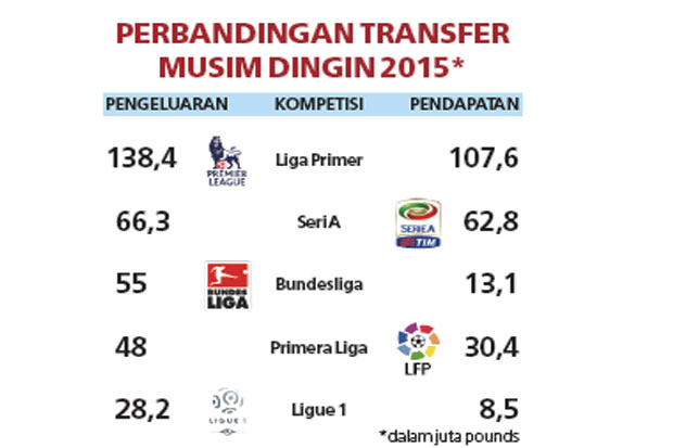 Liga Primer Tetap Terboros