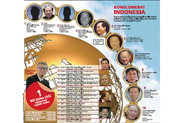 Terkaya Sejagat, Harta...