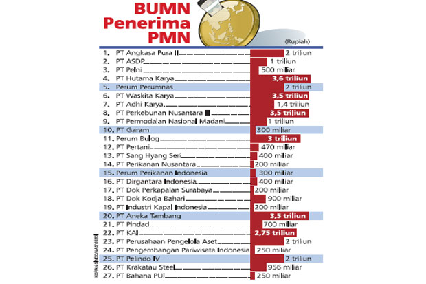27 BUMN Diguyur Modal...