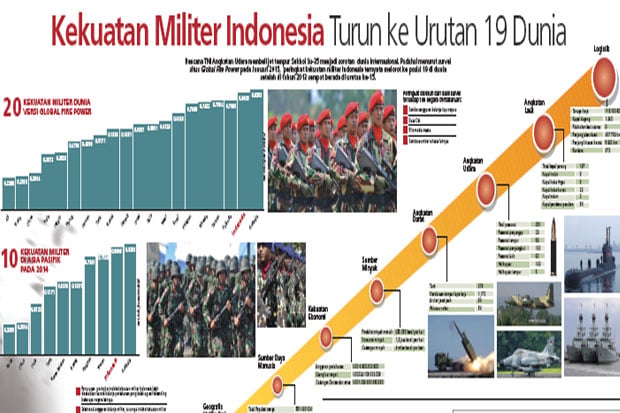 Kekuatan Militer Indonesia...