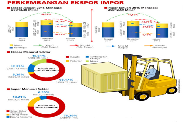 Impor Migas Turun Neraca...