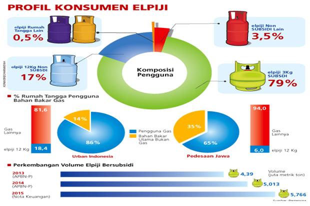 Harga Elpiji 3 Kg Tak...