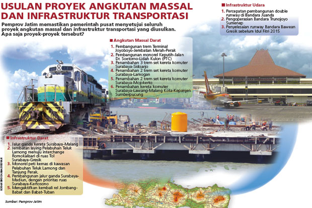Seluruh Megaproyek Jatim...