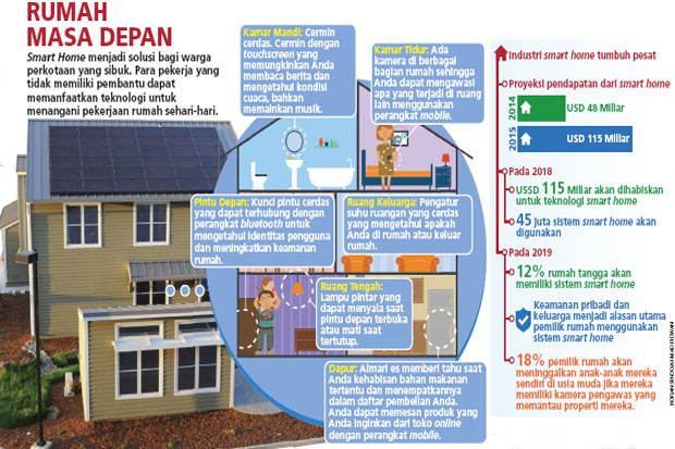 Smart Home Futuristik...