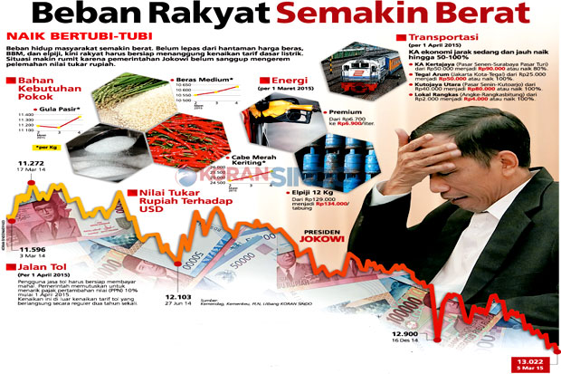 Beban Rakyat Semakin...