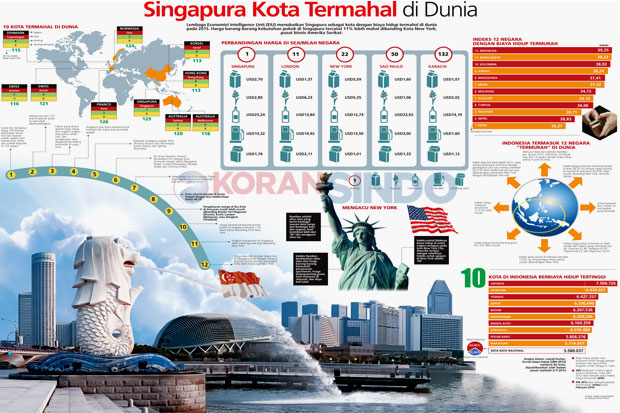 Singapura Kota Termahal...