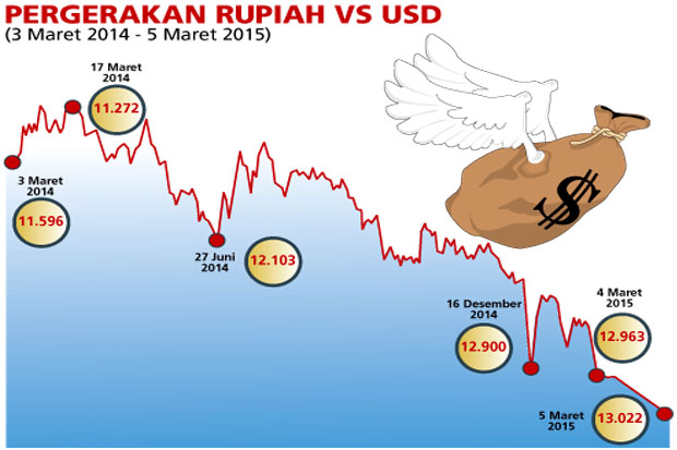 Kurs Rupiah Terus Tertekan