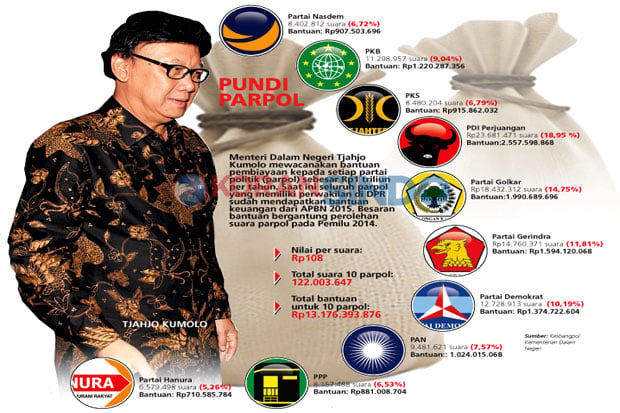 Parpol Diusulkan Dapat...