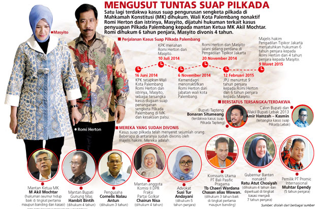 Dihukum 6 Tahun, Romi...