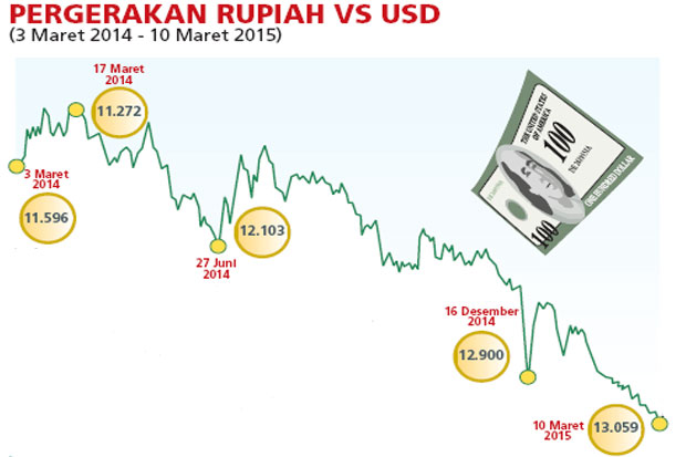 Rupiah Terpuruk, Industri...