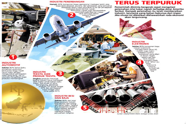 Rupiah Jeblok, Industri...