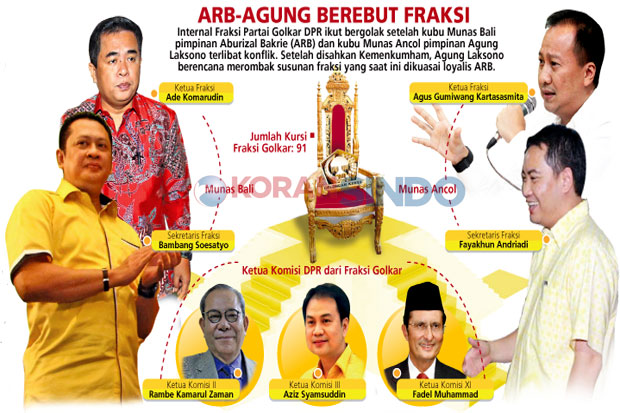 Kubu ARB Sepelekan Perombakan...