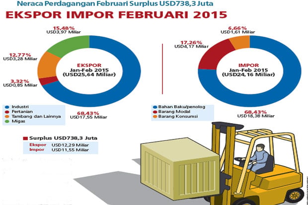 Tren Surplus Berlanjut