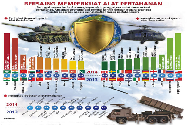 Adu Kuat Belanja Senjata