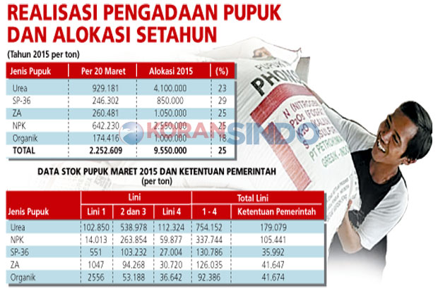 Stok Pupuk Bersubsidi...