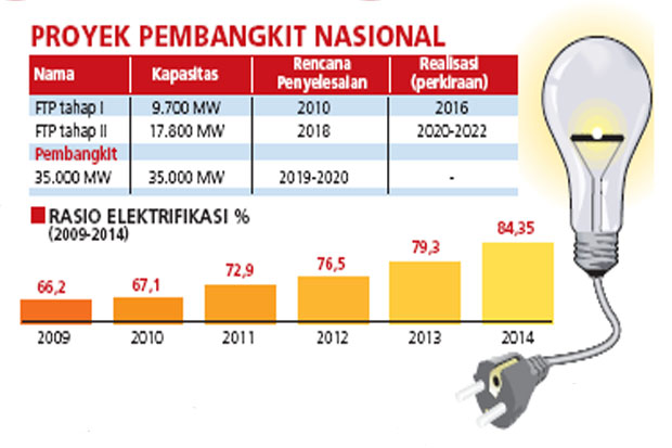 Banyak Proyek Pembangkit...