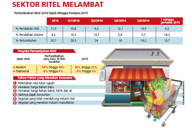 Daya Beli Turun, Bisnis...