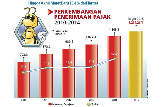 Penerimaan Perpajakan...
