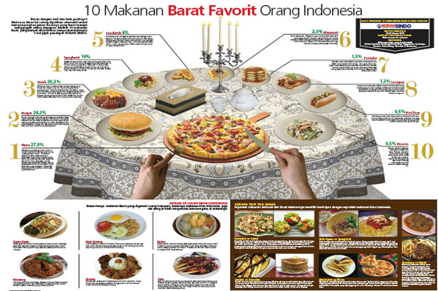 10 Makanan Barat Favorit...