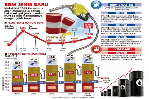 Harga BBM Pertalite...