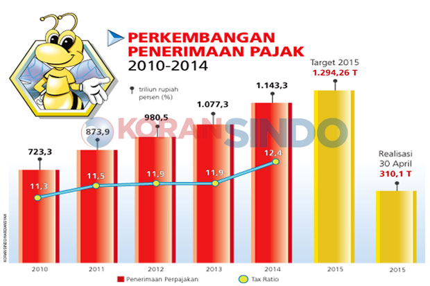 Hingga April, Realisasi...
