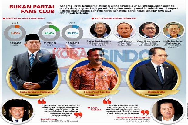 Dukungan SBY Sudah Lampaui...