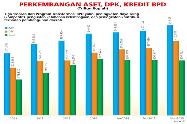 BPD Didorong Lebih Ekspansif
