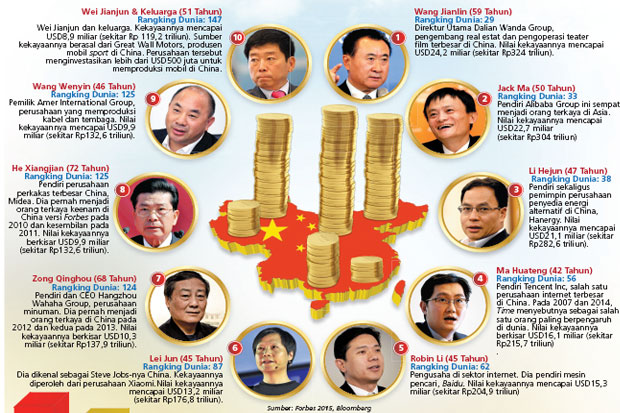 China, Gudangnya Miliarder...