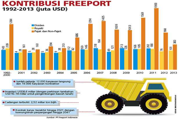 Izin Freeport Akan Diperpanjang...