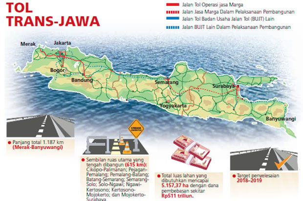 Pengerjaan Tol Trans-Jawa...