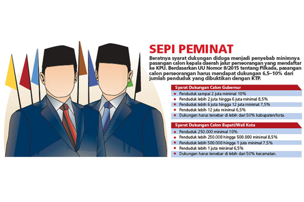Pendaftar Calon Perseorangan...