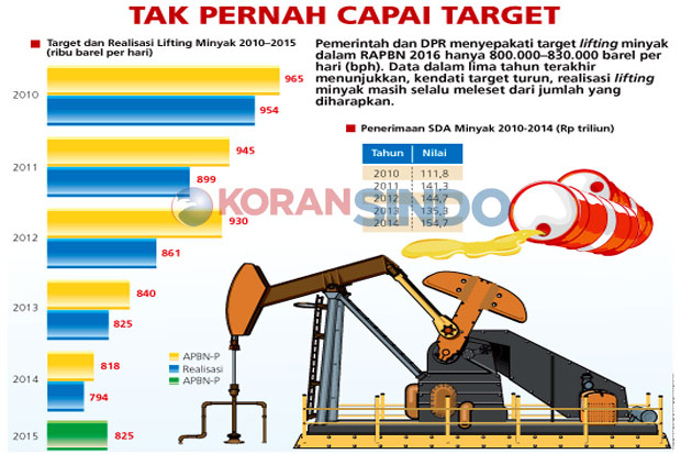 Target Lifting Minyak...