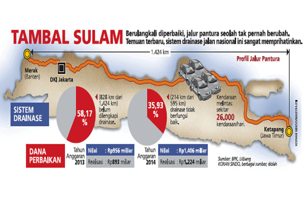 Jalur Pantura Sarat...