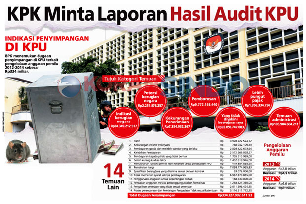 KPK Minta Laporan Hasil...