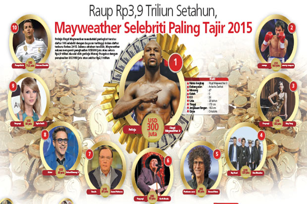 Raup Rp3,9 Triliun Setahun,...