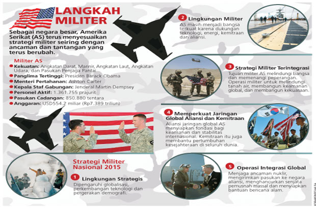 Strategi Militer AS...