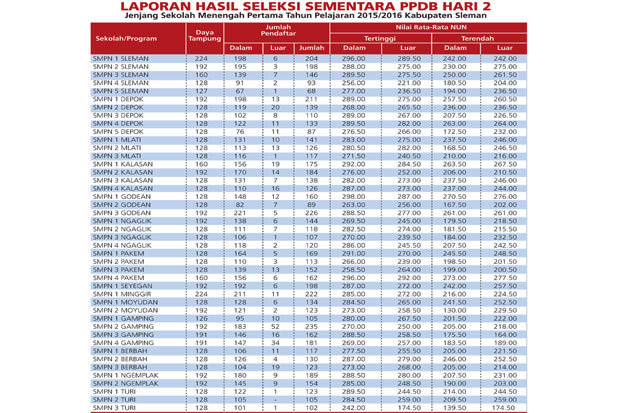 Baru 16 Sekolah Penuhi...
