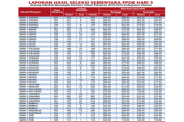Tujuh SMP RTO Kekurangan...
