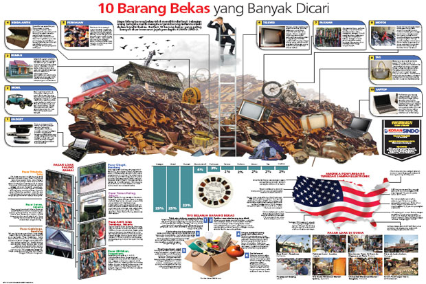 10 Barang Bekas yang...