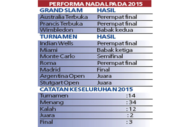 Nadal Mencari Motivasi