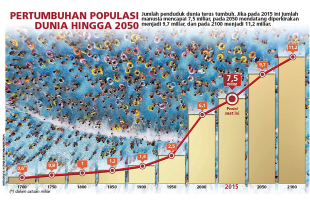 2050, Penduduk Dunia...
