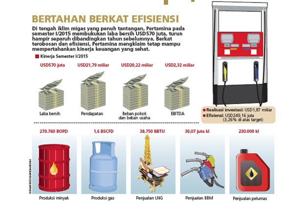 Pertamina Bukukan Laba...