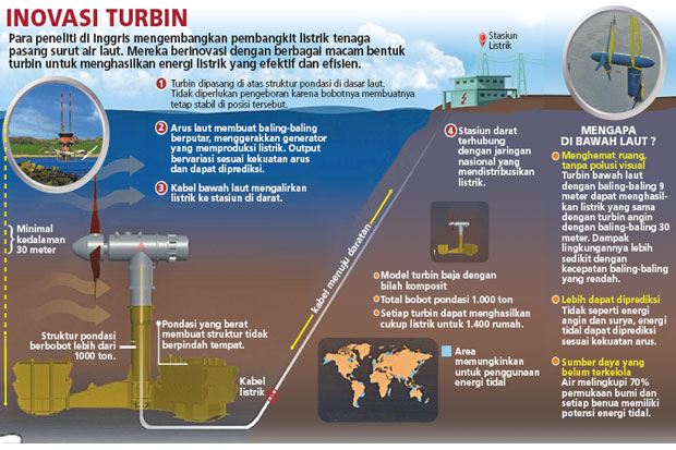 Energi Pasang Surut...