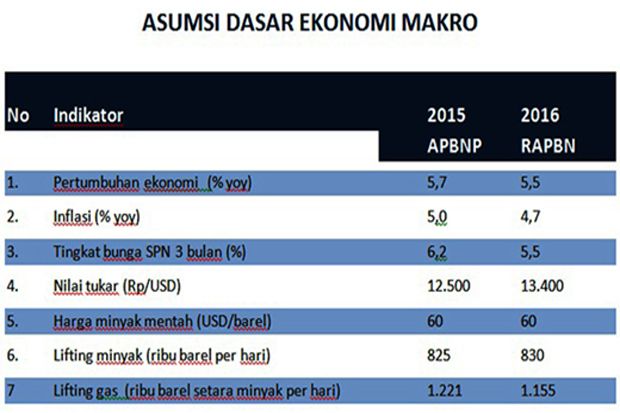Asumsi Pertumbuhan Ekonomi...