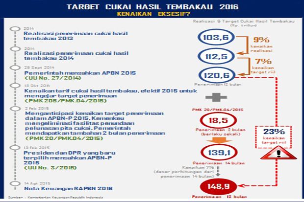 Kenaikan Cukai Tembakau...