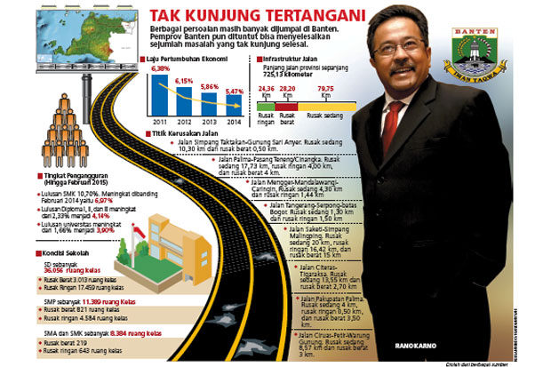 Pembangunan di Banten...
