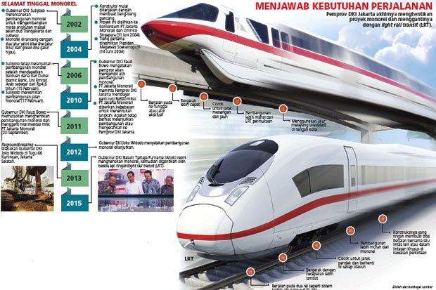 LRT Gantikan Proyek...