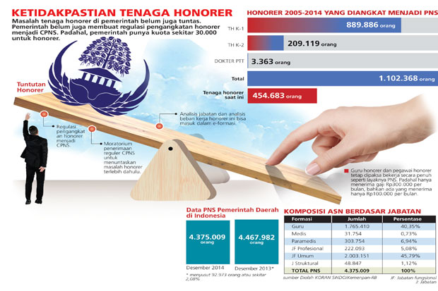 Pegawai Honorer Tuntut...