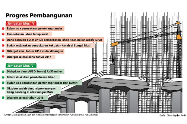 Jembatan Musi IV Lebih...