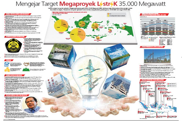 Mengejar Target Megaproyek...